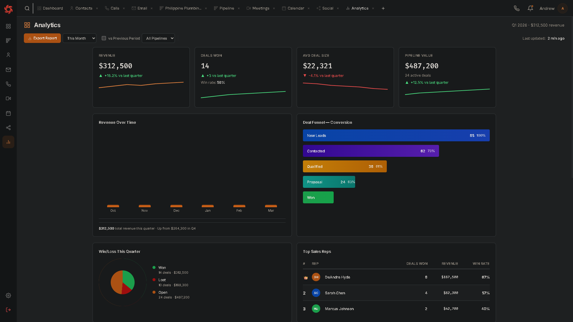 Analytics dashboard: revenue, deal funnel, win rate, top reps